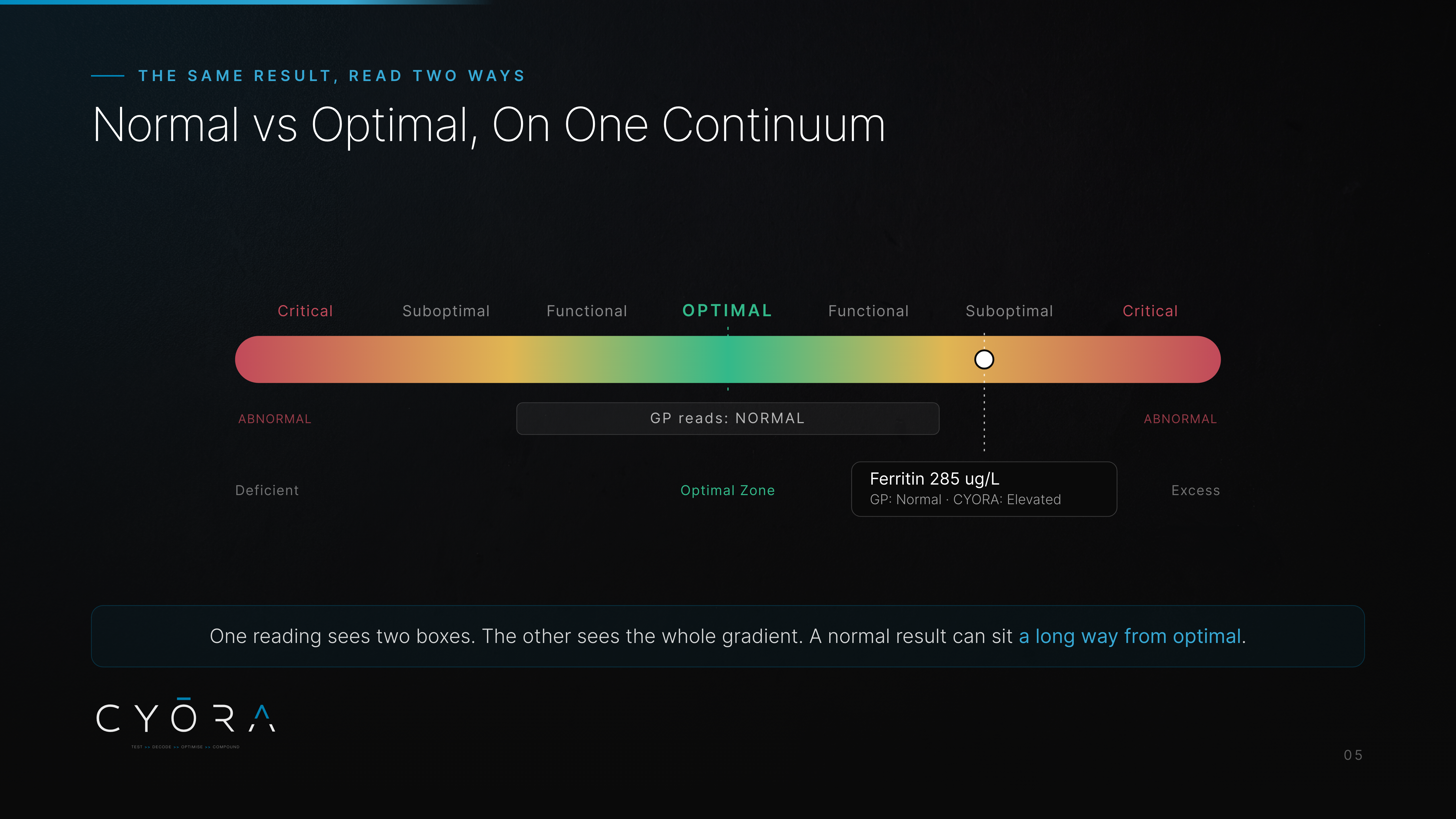 Normal vs Optimal, On One Continuum