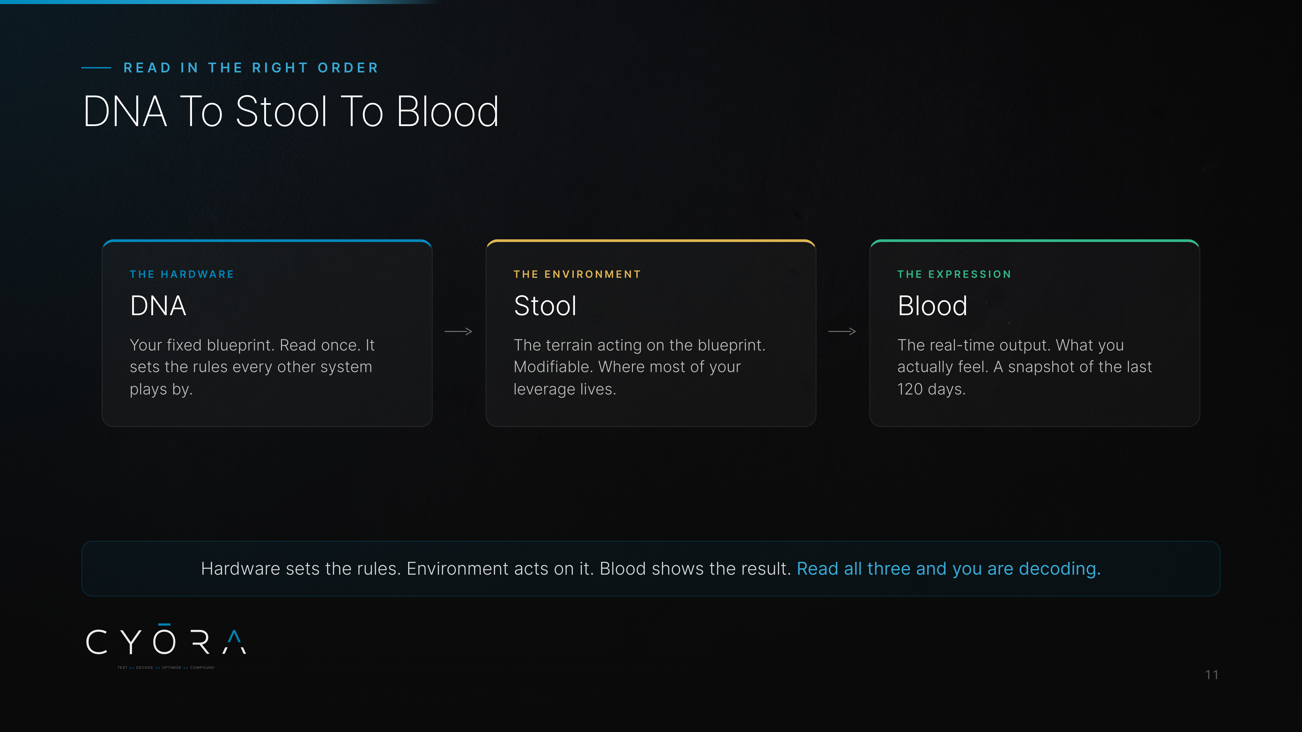 DNA To Stool To Blood