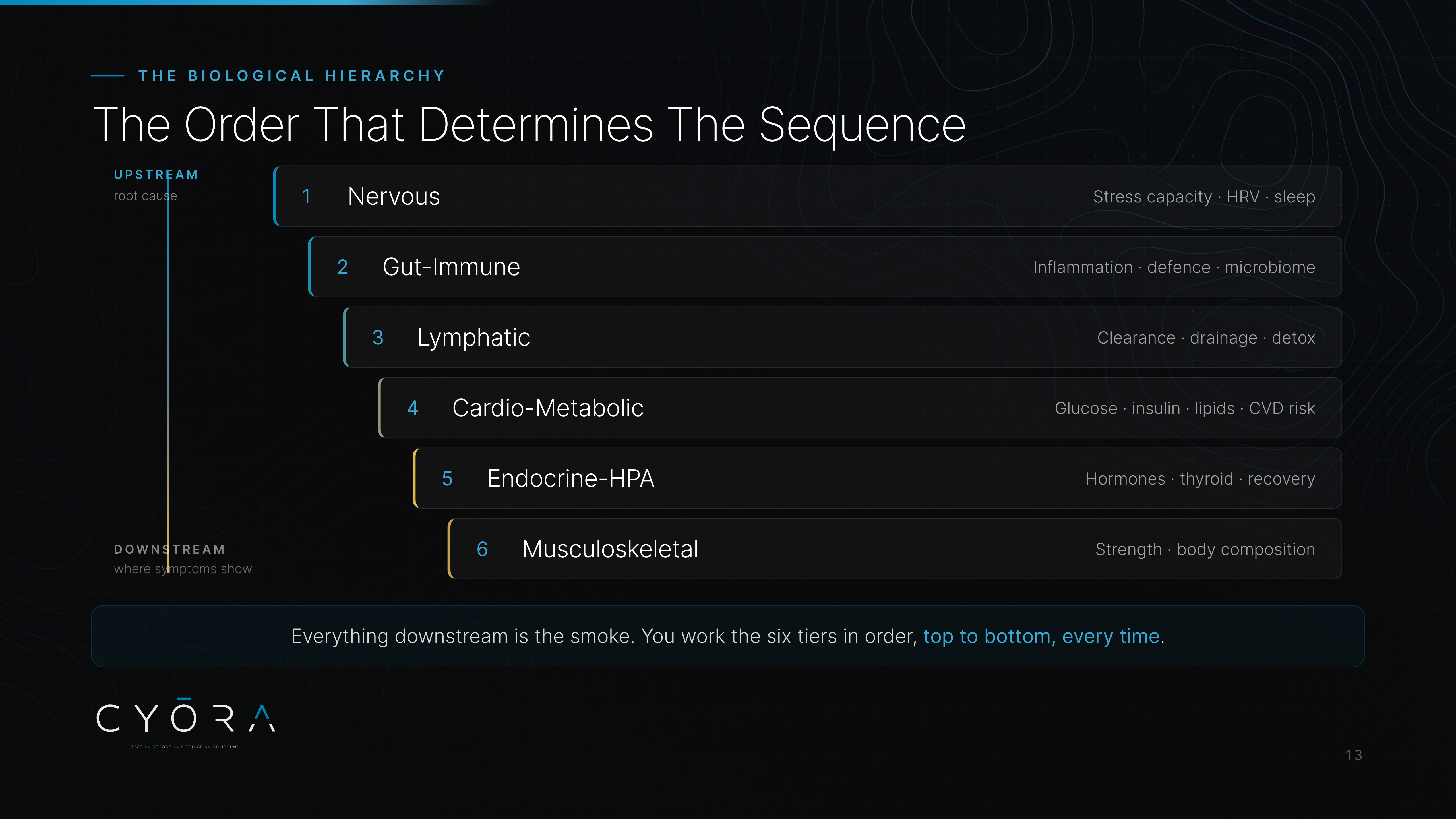 The Order That Determines The Sequence