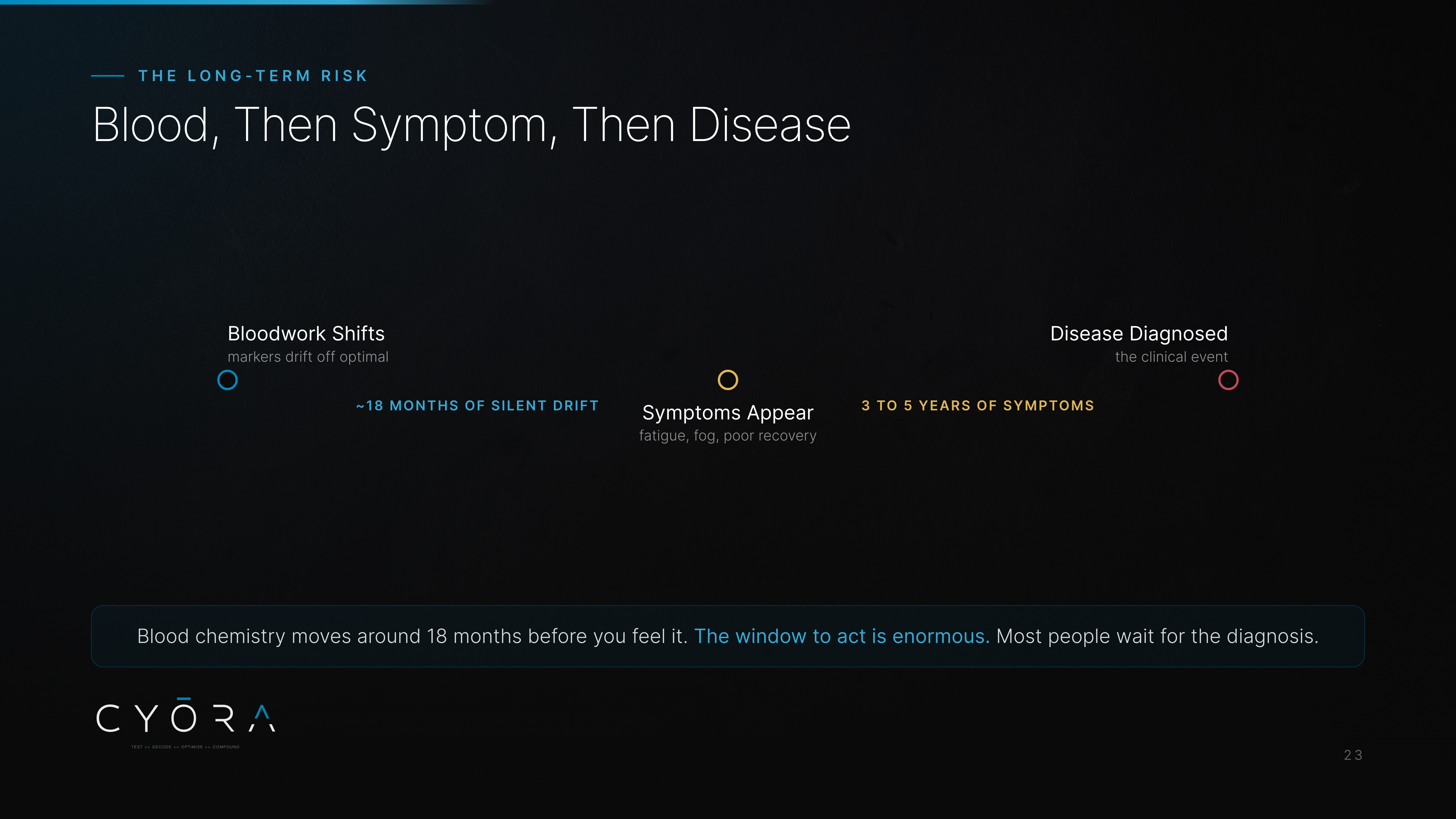 Blood, Then Symptom, Then Disease