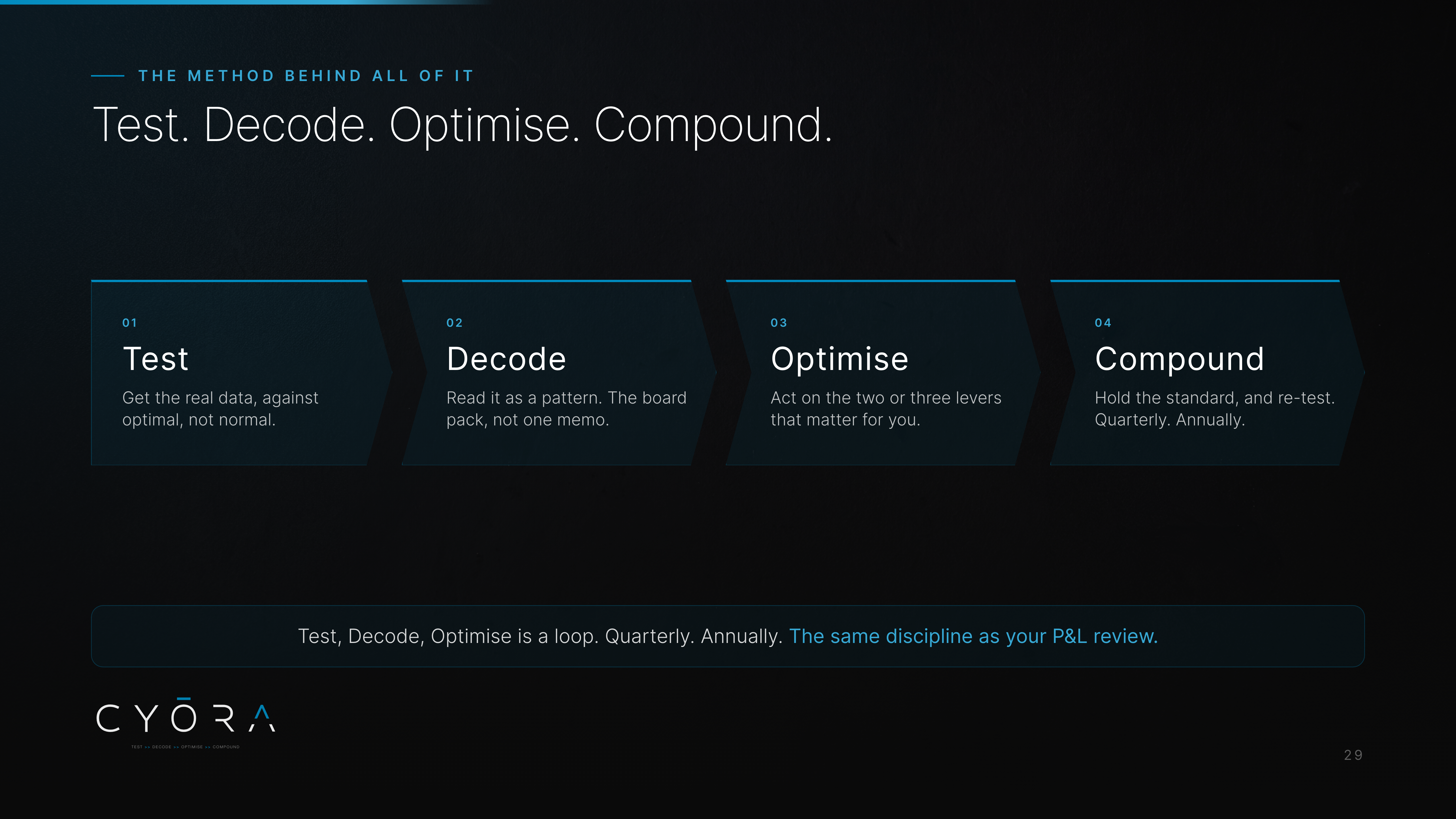 Test. Decode. Optimise. Compound.
