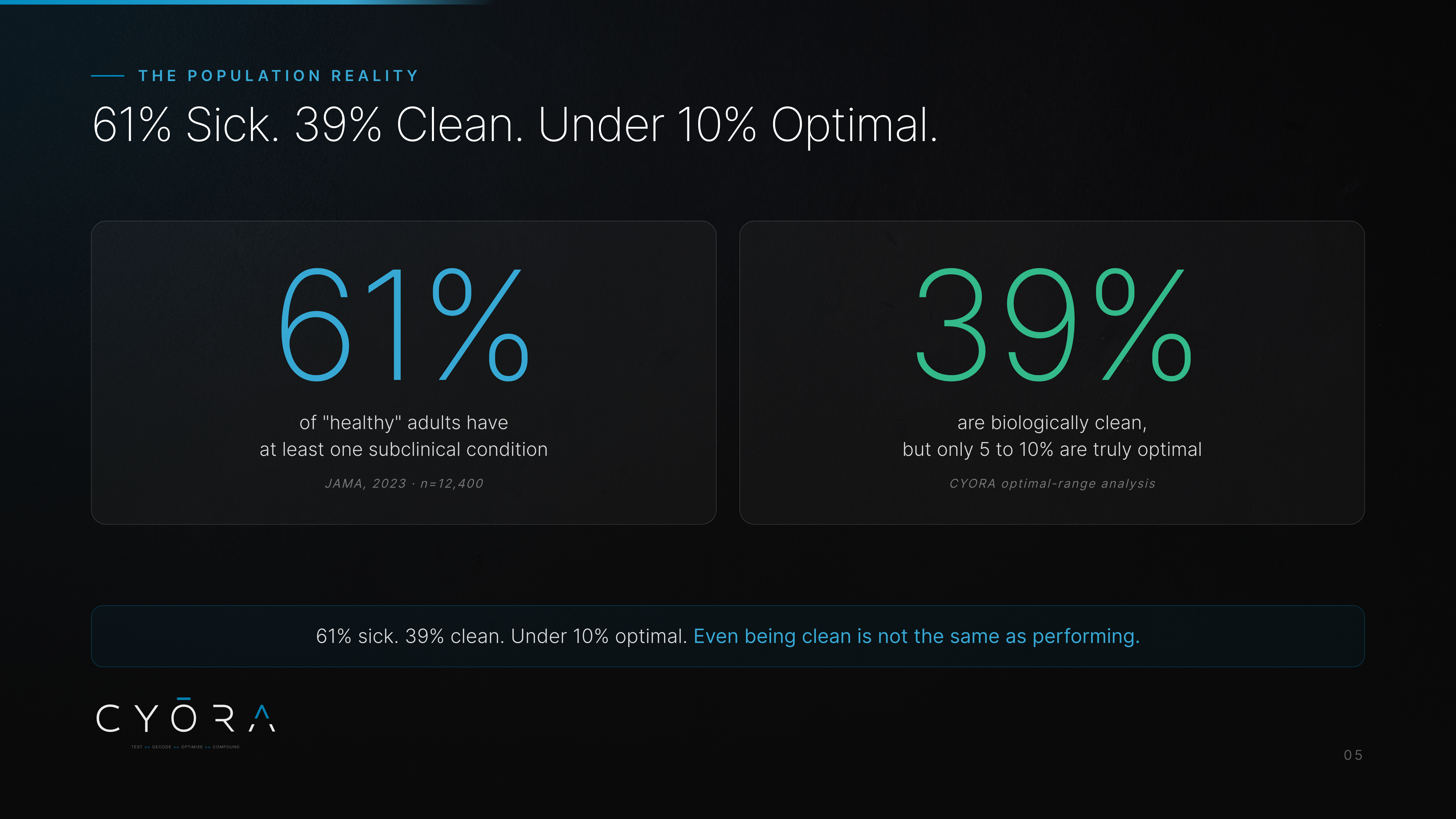61% Sick. 39% Clean. Under 10% Optimal.