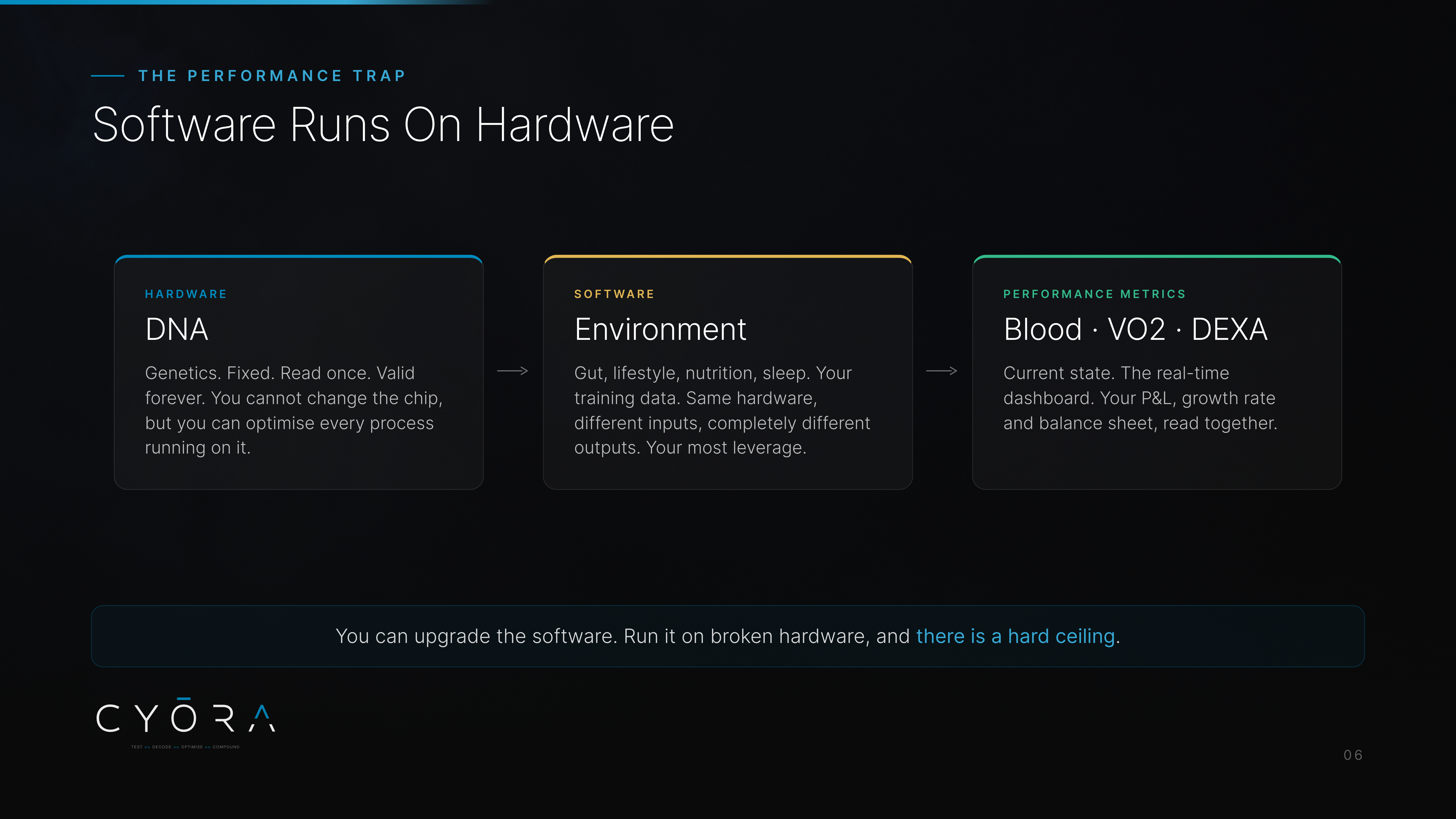 Software Runs On Hardware