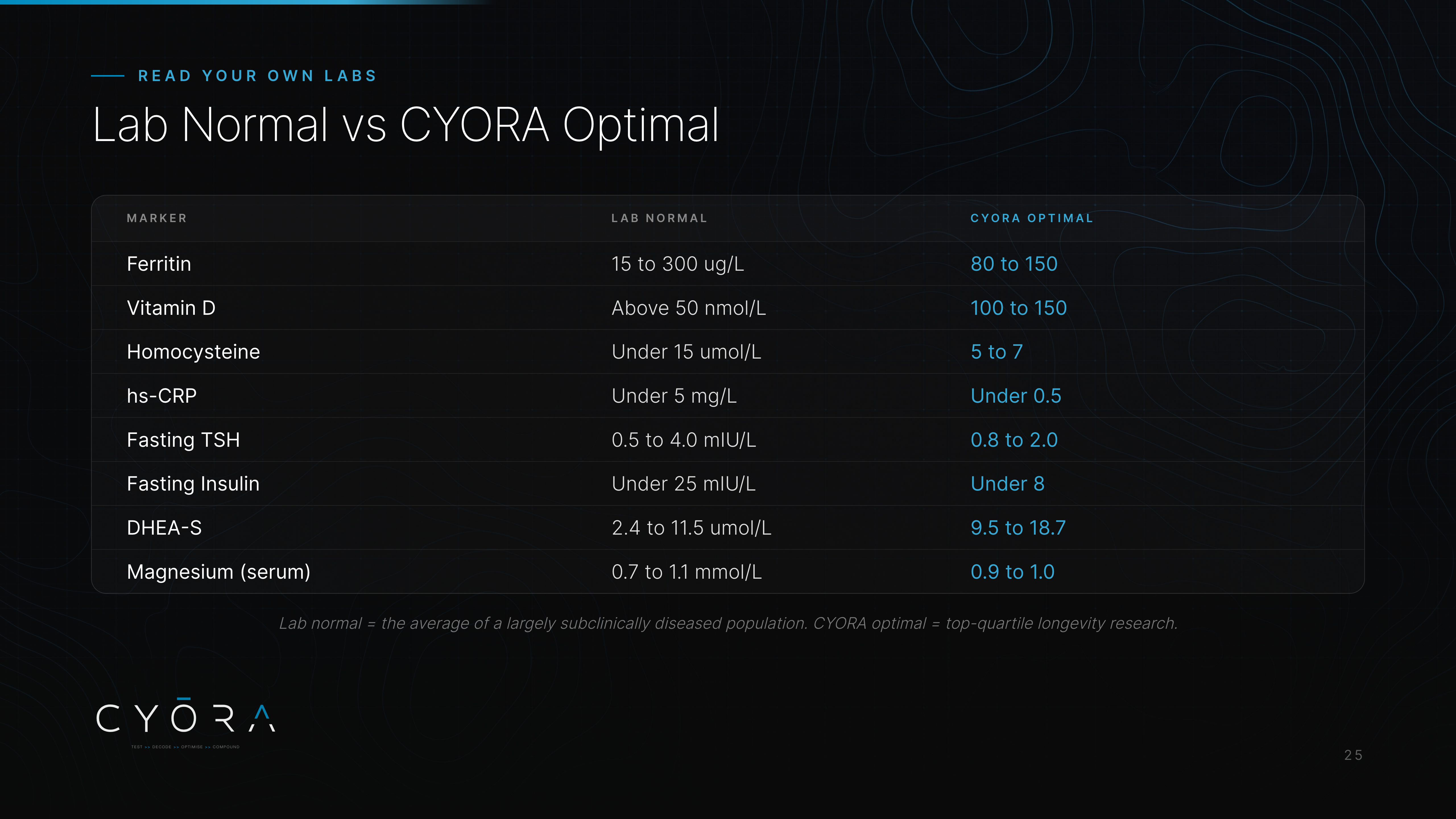 Lab Normal vs CYORA Optimal