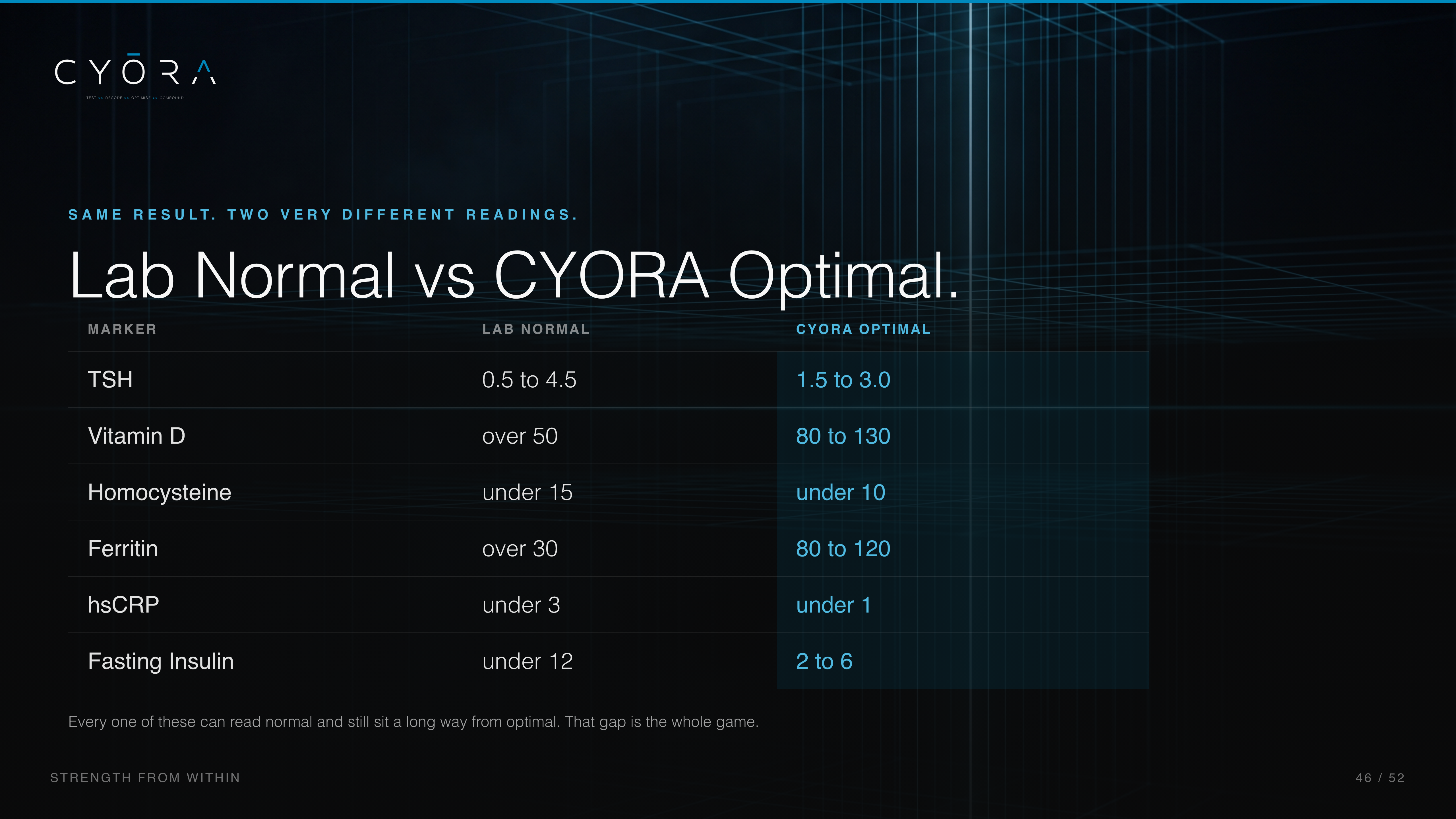 Lab Normal vs CYORA Optimal.
